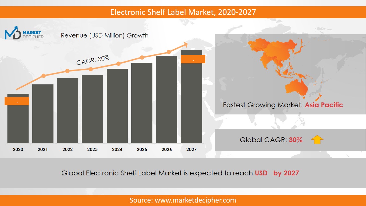 electronic shelf label market