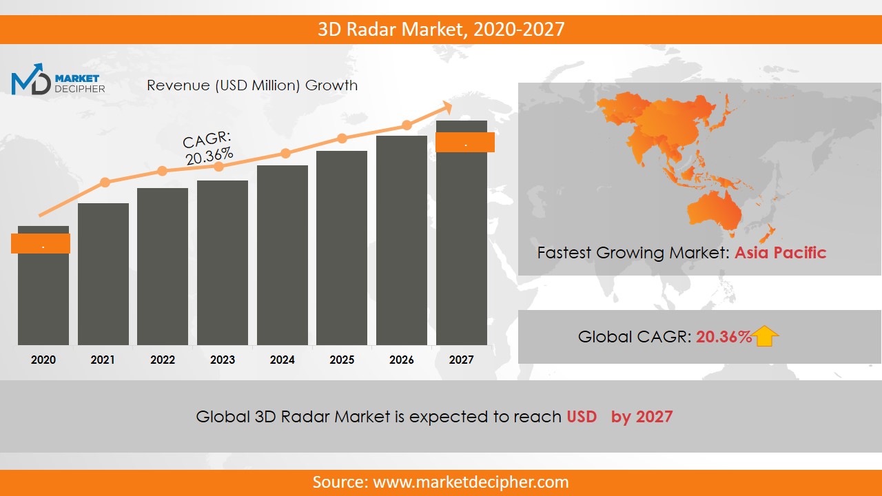 3d radar market