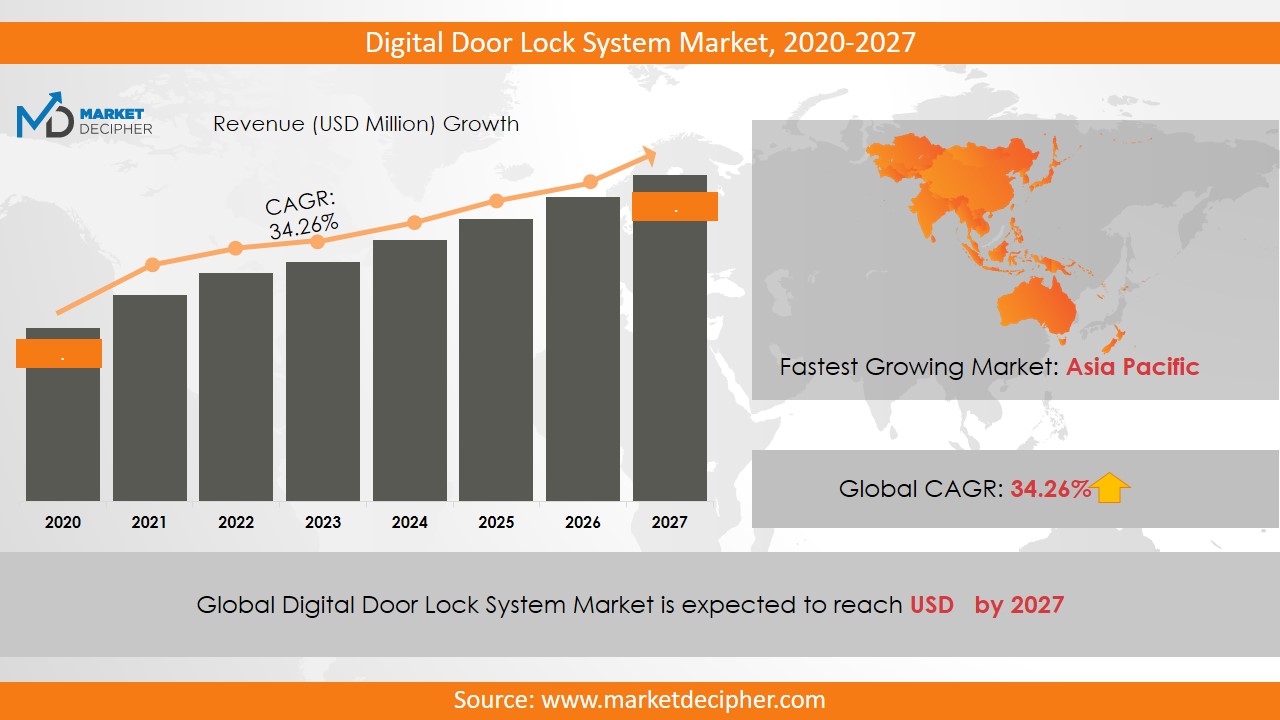 digital door lock system market