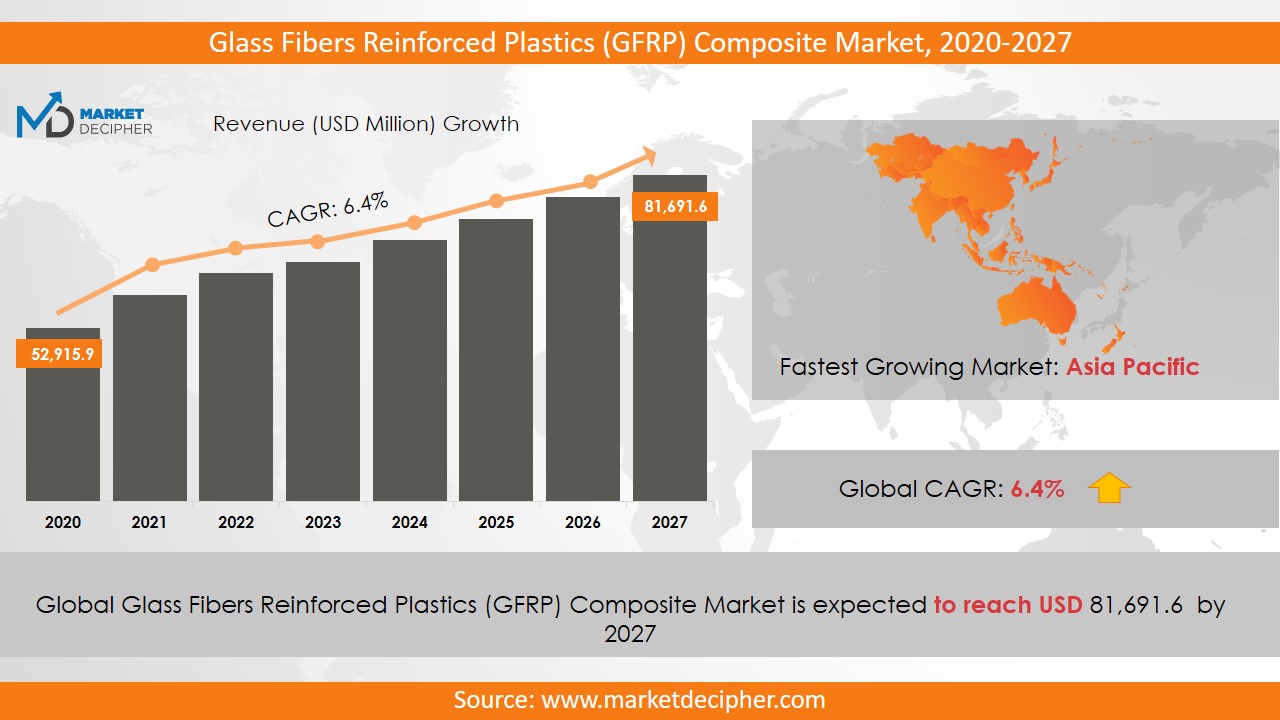glass fibers reinforced plastics (gfrp) composite market