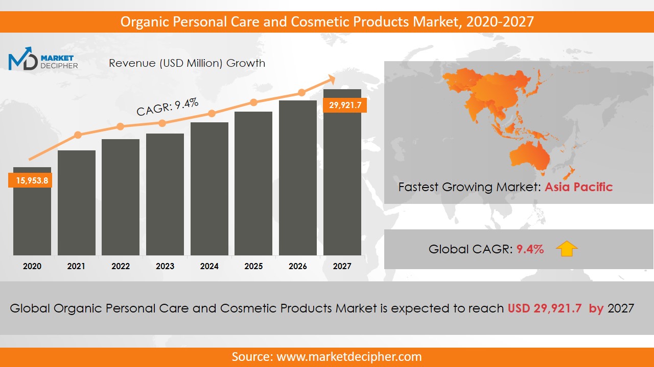 organic personal care and cosmetic products market