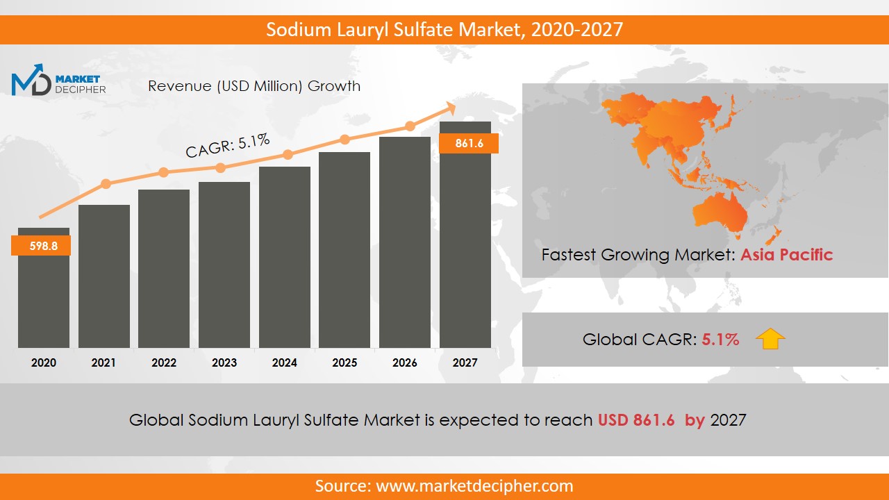 sodium lauryl sulfate market