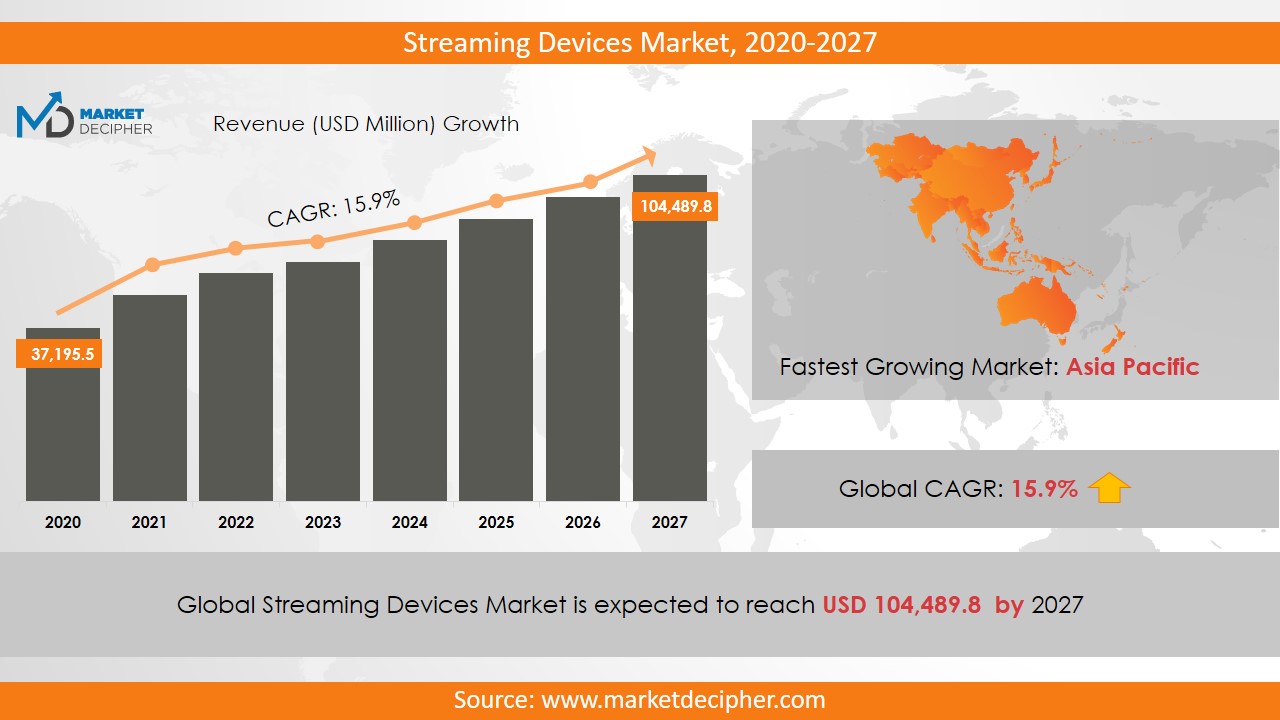 streaming devices market