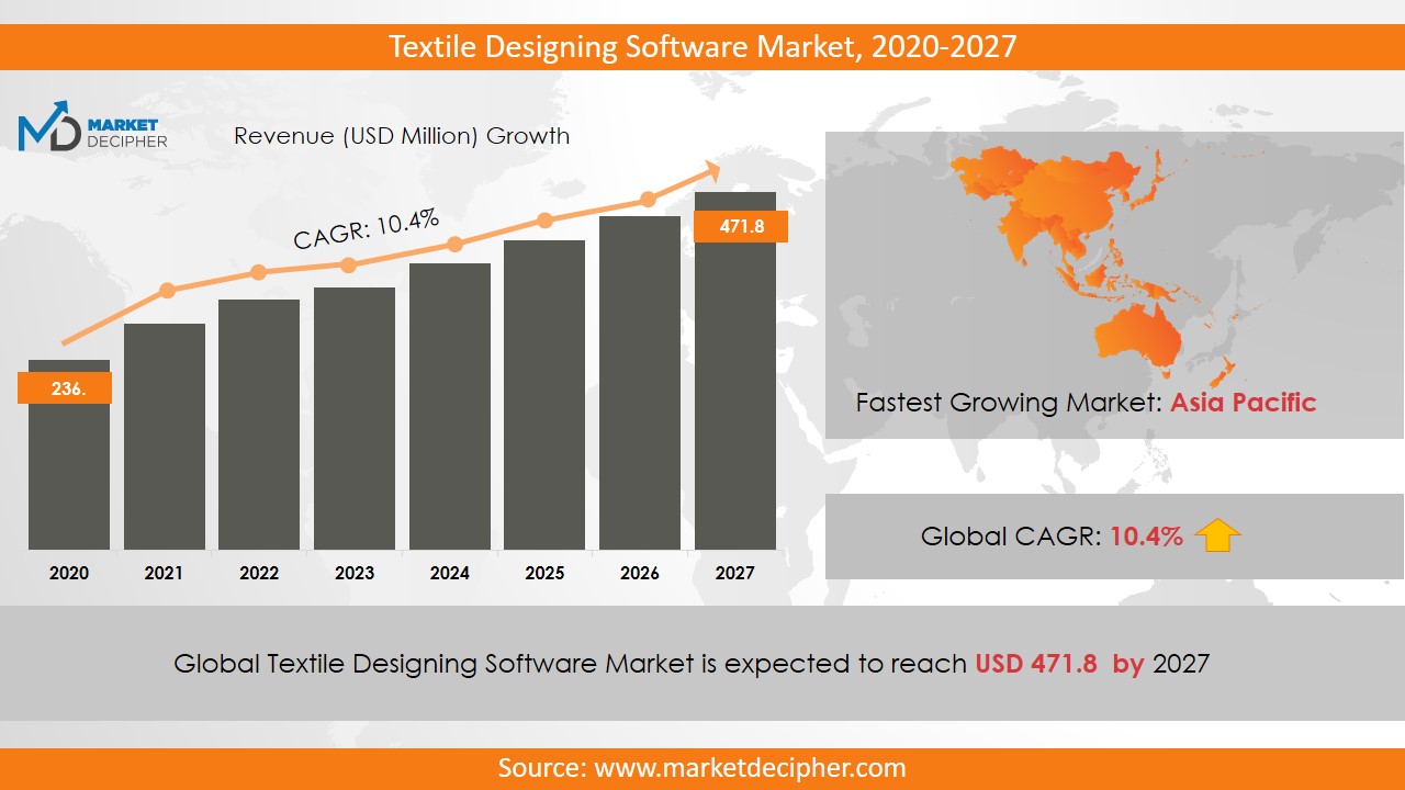 textile designing software market