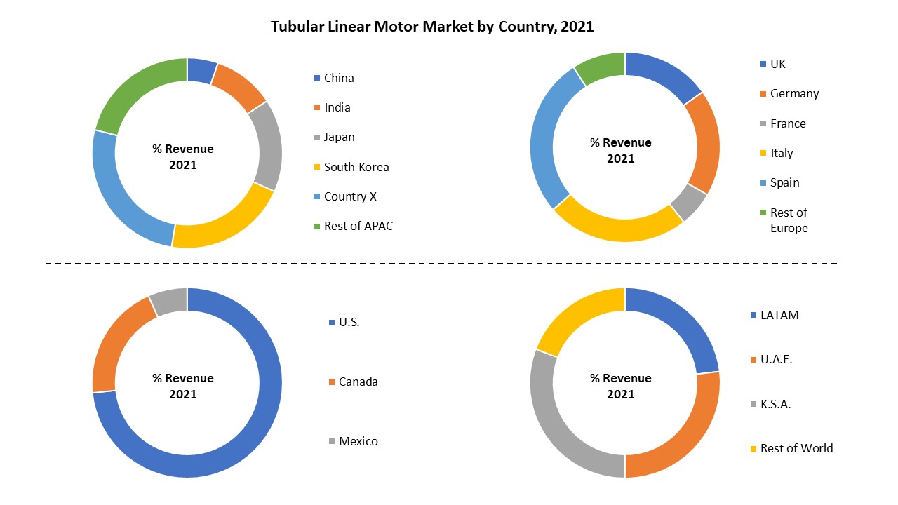 tubular linear motor market