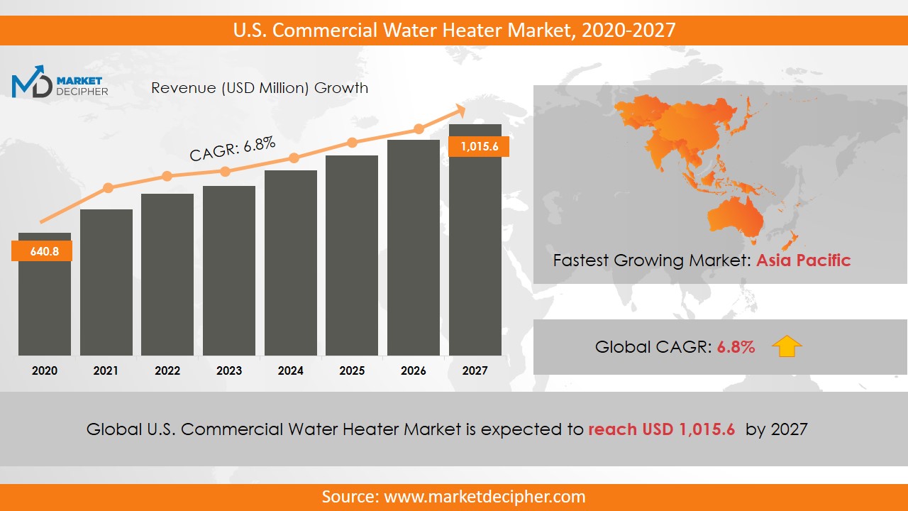 u.s. commercial water heater market