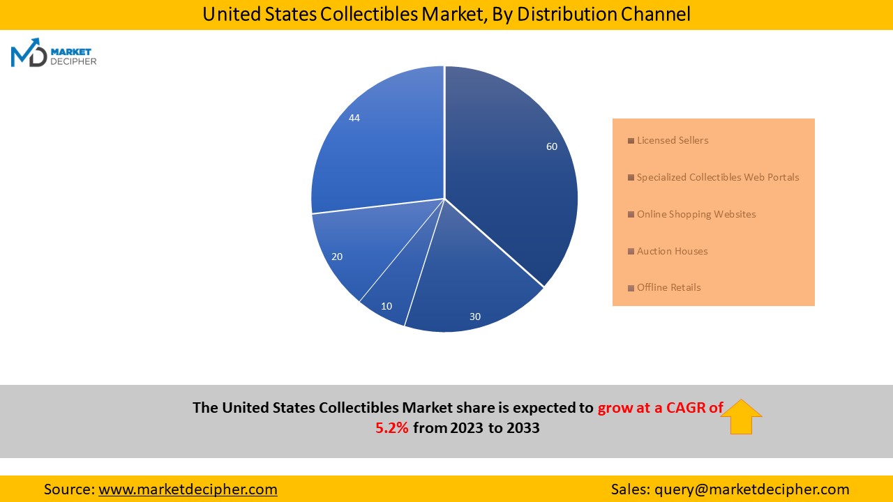 united-states-collectibles-market